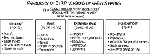 The premise of today’s strip is a brief and informal survey of popular group games and their likelihood to be used as a prelude to awkward group nudity and/or sex. But, you may ask, how did this comic strip come about? Why was it created? Let me tell you now.
While attending a small birthday party for an acquaintance, the Author and four other white young-adults were in the early rounds of a game of Settlers of Catan. During a lull in the fast-paced excitement of the game, one of the four males playing the game jokingly suggested they instead play “strip Settlers of Catan,” in the hopes that he would possibly get to see the bra of the female player. During the awkward and strained laughter, it dawned on the Author that this concept was humorous. “It is funny because you would normally not play a strip version of this complex game,” he thought. He immediately pulled the Nexus One from his cargo pocket and entered the web address “www.gooogle.com” into his phone’s web browser (he likes to use this lesser-known address for the popular search engine because it makes him laugh). Only a few searches in, he noticed a hilarious pattern forming that could be used in the creation of a new comic strip. With that idea and a half-bottle of Smirnoff Ice (Green Apple Bite flavor), he shot out the door and ran home to craft this magnificent web cartoon.